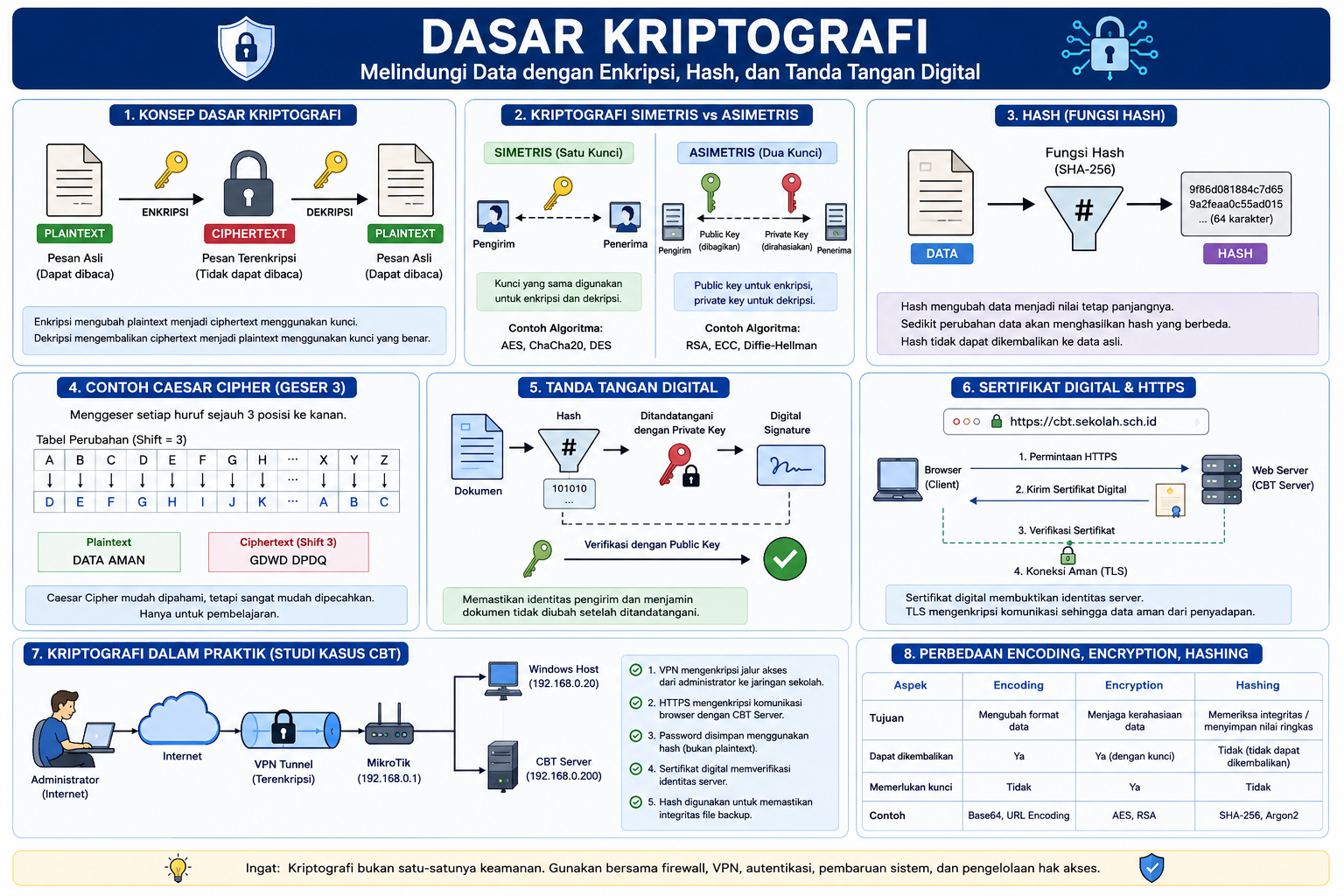 Dasar Kriptografi: Melindungi Data dengan Enkripsi, Hash, dan Tanda Tangan Digital