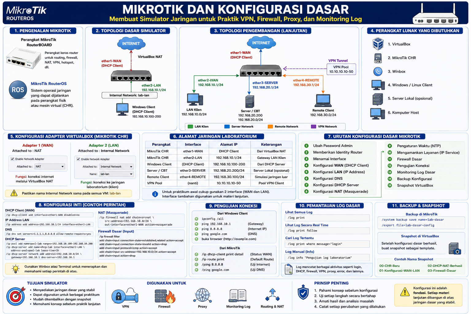 MikroTik dan Konfigurasi Dasar: Membangun Simulator Jaringan untuk Praktik VPN, Firewall, Proxy, dan Monitoring Log