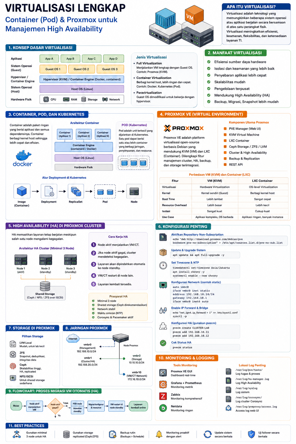 Virtualisasi: Dari Virtual Machine, Container, Pod, hingga Proxmox High Availability