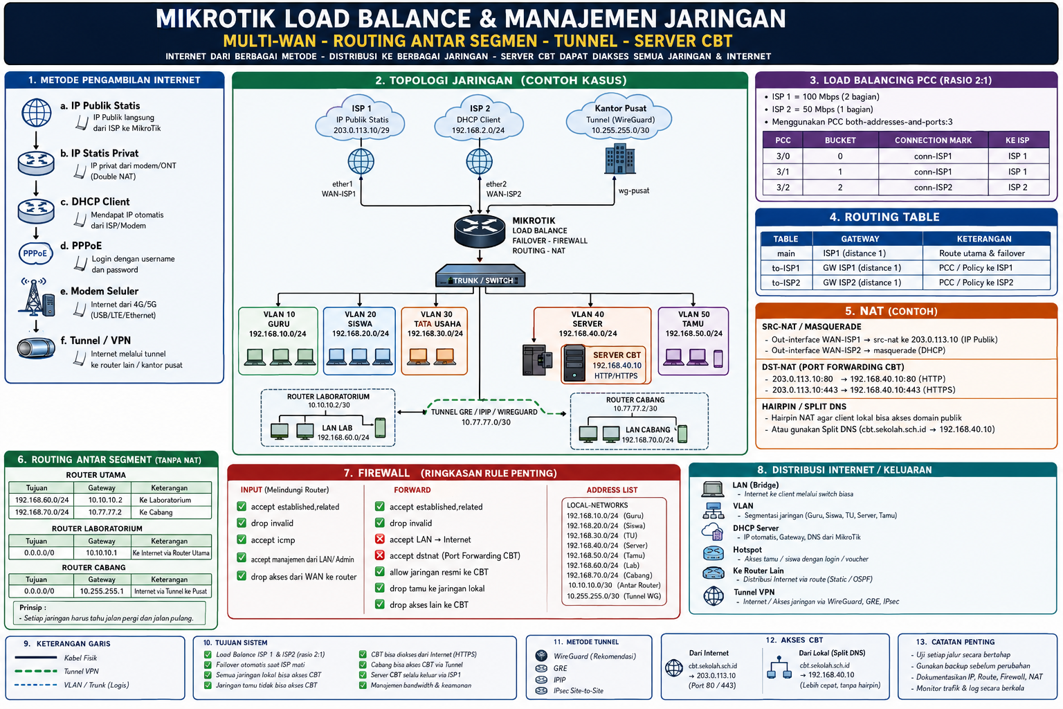 MikroTik Load Balancing dan Manajemen Jaringan: Multi-WAN, Routing Antarsegmen, Tunnel, dan Publikasi Server CBT
