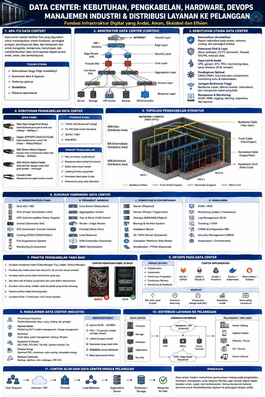 Data Center: Kebutuhan Pengkabelan, Susunan Hardware, DevOps, dan Distribusi Layanan kepada Pelanggan